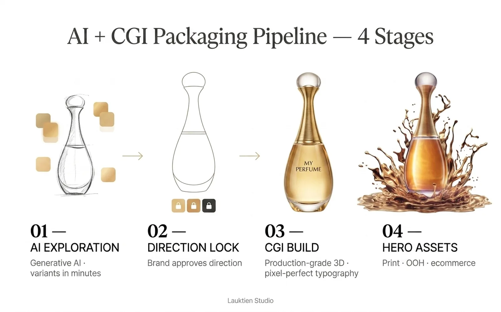 Four-stage AI packaging design commercial use pipeline diagram: AI exploration sketch, direction lock outline, CGI build photoreal bottle, hero assets with gold liquid splashes, by Lauktien Studio